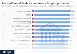 Les commerces de proximité ont besoin de vendeurs qualifiés pour satisfaire la demande des clients. Graphique Le Palmares Des Ecoles De Commerce Postbac En 2017 2018 Statista