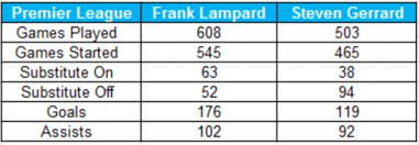 Who is better, lampard or gerrard? Steven Gerrard Or Frank Lampard Sportsmail S Reporters Give Their Verdict Daily Mail Online