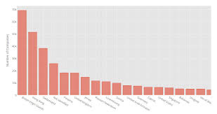 Understanding The Panama Papers Using Pandas And Plotly Data Science Data Analysis Understanding
