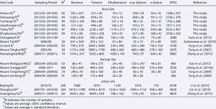 Pptv is a chinese video streaming website. Mixing Ratios Pptv Of Btex Measured In This Study And Comparison With Download Table