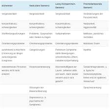 Demenz Was Ist Demenz Und Wie Entwickelt Sie Sich
