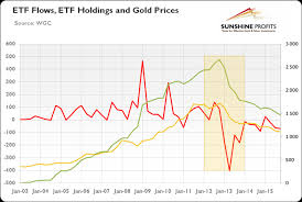 Do Etfs Flows Drive The Gold Price Kitco News