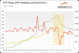 do etfs flows drive the gold price kitco news