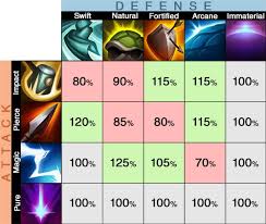 Legion Td 2 Defense And Damage Type Chart Weakness Chart