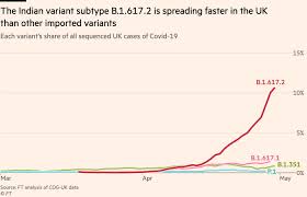 Settings , opens captions settings dialog. Uk Health Officials Upgrade Indian Coronavirus Variant As Cases Rise Financial Times