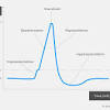 The polarity change, called an action potential, travels along the neuron until it reaches the end of the neuron. 1