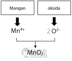 Contoh tambahan, senyawa yang mengandung ikatan ion dan kovalen sekaligus jadi pada contoh tambahan ini, kita dapat melihat bahwa baik ikatan ion maupun kovalen terdapat di dalamnya, karena terdapat atom unsur logam dan lebih dari satu atom unsur non logam. Cara Menentukan Rumus Kimia Dari Nama Senyawa Idschool