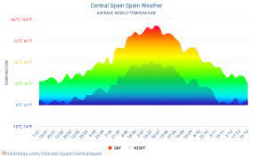 Subliniem unele dintre cele mai bune aplicații meteo pentru mac care vă vor spune exact ce se întâmplă afară. Spania CentralÄƒ Spania Meteo 2021 Clima Si Vremea In Spania CentralÄƒ Cel Mai Bun Timp Si Vreme SÄƒ CÄƒlÄƒtoreascÄƒ In Spania CentralÄƒ Vreme Si ClimÄƒ De CÄƒlÄƒtorie