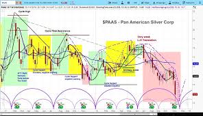 Pan American Silver To Acquire Tahoe Resources Paas Stock Declines Sharply