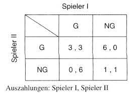 Gefangenendilemma Wirtschaftslexikon