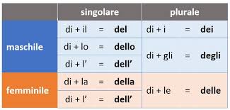 The Partitive Article And Articulated Prepositions Italian