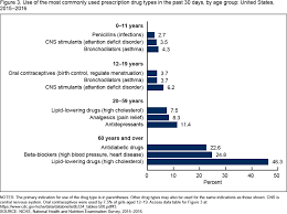 Almost Half Of Americans Have Used Prescription Drugs In The