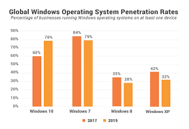 Are Companies Using Old And Vulnerable Operating System Of