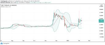 Xrp is designed to rise to $10,000 in an interview with forbes' john navin, wynn talked about ripple's xrp. Xrp Price Prediction Live Update Xrp Usd While Top Exchanges Moved Almost 100 Million Xrp City Telegraph