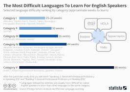 chart the most difficult languages to learn for english