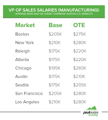 With neuvoo's salary tool, you can search and compare thousands of salaries in your region. Vp Sales Salary Breakdown By Industry