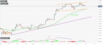 Gbp Usd Technical Analysis Eyes On 1 3110 07 Support