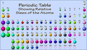 Sizes Of Atomic Particle Elements Periodic Table Teaching Chemistry Atom