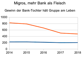 Stockerstrasse 41, 8002 cīrihe, šveice. Riese Migros Ist Brutal Abhangig Von Banktochter Inside Paradeplatz