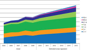 3 Assessment Of Current Sustainment Investments