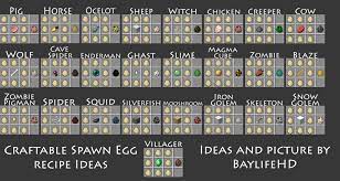 A spawn egg is used by pressing use on any surface (top, bottom, or side) with the egg. Request 1 6 2 Craftable Spawn Eggs Requests Ideas For Mods Minecraft Mods Mapping And Modding Minecraft Forum Minecraft Mods Minecraft Spawn