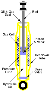 Untuk lebih jelasnya tentang konstruksi mesin pada kendaraan terutama mobil, dapat dilihat pada gambar di bawah ini : Cara Mengenal Pasti Kerosakan Pada Penyerap Hentak Art Of Kei Car