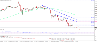 8 days have passed since then, and now the price is 78.89% of the maximum. Bitcoin Cash Price Technical Analysis Bch Usd Breaks 1 200
