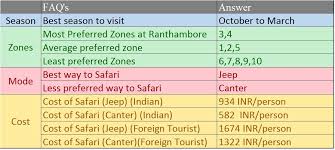 How To Book A Tiger Safari At Ranthambore National Park Jayantkodwani Com