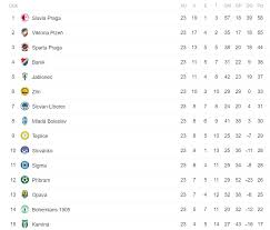 La sfârșitul fiecărui sezon din liga 2, echipele de pe primul și al doilea loc din clasament promovează în liga 1. Video Florin NiÈÄ A Fost Erou Pentru Sparta Praga Mesajul Portarului Pentru Fani