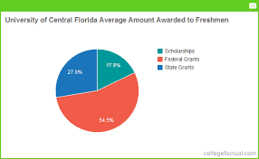 University Of Central Florida Financial Aid Scholarships