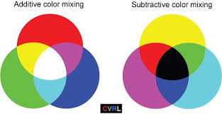 The subtractive color system involves colorants and reflected light. Additive Color Is Light Subtractive Color Is Pigment Subtractive Color Additive Color Color Mixing