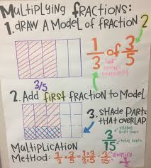 This video was created from an anchor chart which you can find in my. Multiplying Fractions Fifth Grade Common Core Anchor Chart With Modeling Fifth Grade Math Math Anchor Charts Math Words