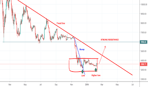 Bump And Run Reversal Pattern Bitcoin Bottoming Out For