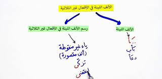 أمثلة على الألف اللينة في الأفعال غير الثلاثية المرسال