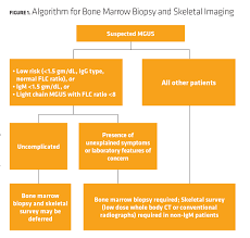 How I Treat In Brief Managing Monoclonal Gammopathy Of Undetermined Significance Ash Clinical News