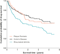 Adalimumab Drug Survival In Patients With Psoriasis Crohn S Disease And Rheumatoid Arthritis Relevant Differences Using The Same Treatment Journal Of The American Academy Of Dermatology