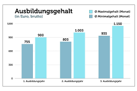 Handel, banken und versicherungen) selbst ab, und zwar räumlich (z.b. Einzelhandelskaufmann Frau Aufgaben Gehalt Ausbildung Bewerbung
