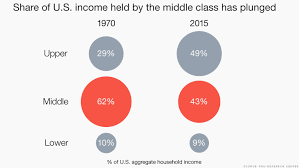 151208173919 Chart Middle Class Share Of Income 780 X 439