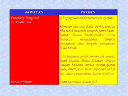 Jadual perakuan pengesahan dalam perkhidmatan ppp (gred 41). Manual Prosedur Kerja Dan Fail Meja Bersama Fasilitator