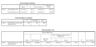 Spss Annotated Output T Test