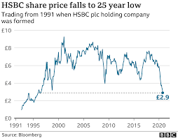 (hsbc) stock quote, history, news and other vital information to help you with your stock trading and investing. Hsbc S Shares Dive To Lowest Level Since 1995 Bbc News
