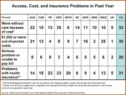 Conditions and limitations of ihp assistance. How Health Insurance Design Affects Access To Care And Costs By Income In Eleven Countries Commonwealth Fund