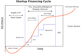 A series a round (also known as series a financing or series a investment) is the name typically given to a company's first significant round of venture capital financing.the name refers to the class of preferred stock sold to investors in exchange for their investment. Series A B C D E Funding Startup Funding Series Explained