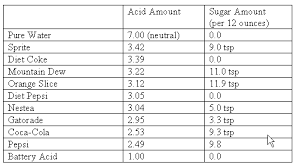 Popular Beverages Ph Levels Your Teeth Hamilton