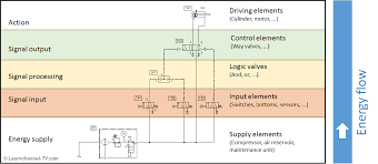 Paano basahin ang mga linya sa schematic. Pneumatic Circuit Diagrams Learnchannel Tv Com