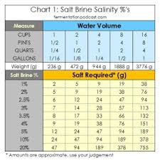 Calculating Salt Brine Salinity Percentages For Recipes