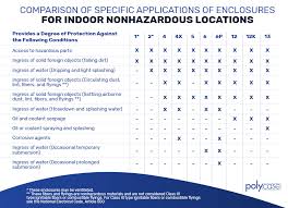 Nema Enclosure Ratings