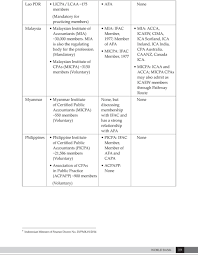 Name overall rating experienced reliable value of money on time total view total review. How To Harmonize The Accounting Profession In Asean Pdf Free Download