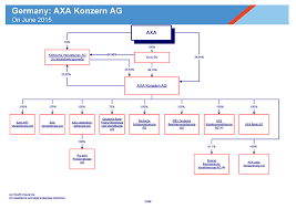 2015 Axa Group Organization Charts