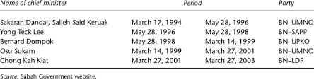 Was musa aman lawfully removed as the chief minister of sabah? 1 Chief Ministers Of Sabah Under The Rotation System Download Table